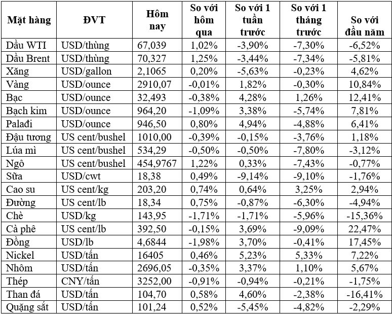 (Nguồn: Trung tâm Thông tin công nghiệp và thương mại, Sở Giao dịch hàng hóa Việt Nam) (1 bushel lúa mỳ/đậu tương = 27,2 kg; 1 bushel ngô = 25,4 kg). (USD Cent/lb | 1USD = 100cent | 1Lb ~ 0,45Kg | Đơn vị giao dịch: lot, 1 lot = 10 tấn).
