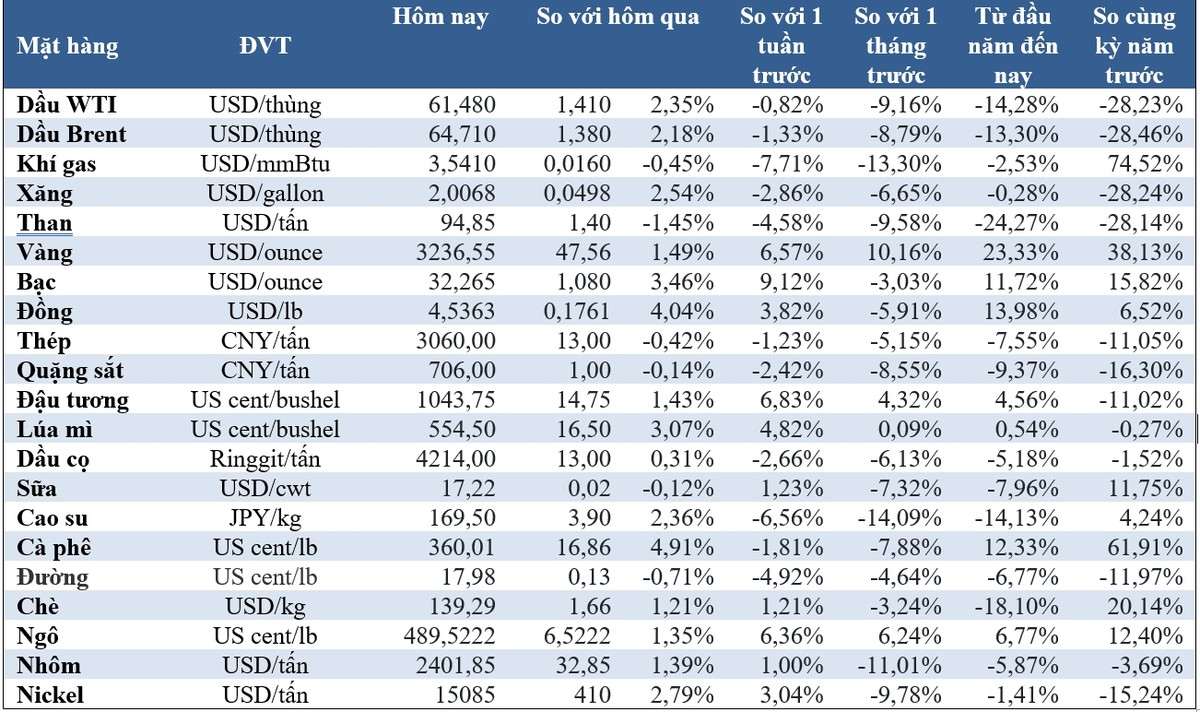 (Nguồn: Trung tâm Thông tin công nghiệp và thương mại, Sở Giao dịch hàng hóa Việt Nam, Tạp chí Doanh nghiệp và Hội nhập) (1 bushel lúa mỳ/đậu tương = 27,2 kg; 1 bushel ngô = 25,4 kg). (USD Cent/lb | 1USD = 100cent | 1Lb ~ 0,45Kg | Đơn vị giao dịch: lot, 1 lot = 10 tấn).