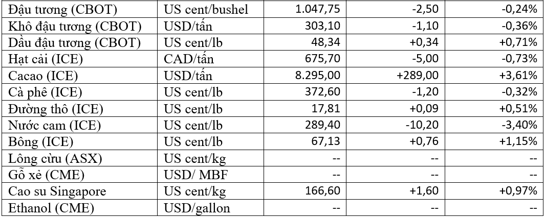 (Nguồn: Trung tâm Thông tin công nghiệp và thương mại, Sở Giao dịch hàng hóa Việt Nam, Tạp chí Doanh nghiệp và Hội nhập) (1 bushel lúa mỳ/đậu tương = 27,2 kg; 1 bushel ngô = 25,4 kg). (USD Cent/lb | 1USD = 100cent | 1Lb ~ 0,45Kg | Đơn vị giao dịch: lot, 1 lot = 10 tấn).