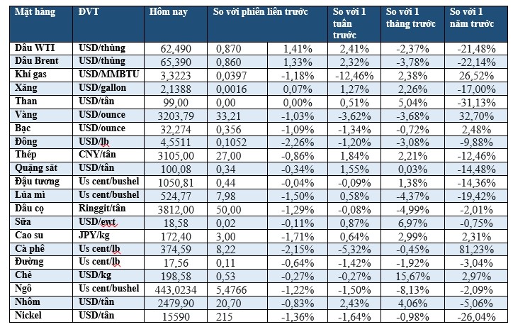 (Nguồn: Trung tâm Thông tin công nghiệp và thương mại, Sở Giao dịch hàng hóa Việt Nam, Tạp chí Doanh nghiệp và Hội nhập) (1 bushel lúa mỳ/đậu tương = 27,2 kg; 1 bushel ngô = 25,4 kg). (USD Cent/lb | 1USD = 100cent | 1Lb ~ 0,45Kg | Đơn vị giao dịch: lot, 1 lot = 10 tấn).