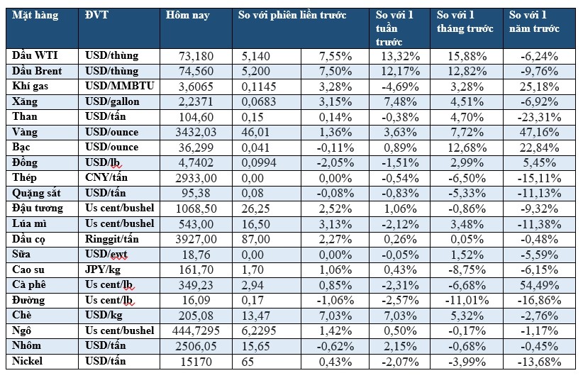 (Nguồn: Trung tâm Thông tin công nghiệp và thương mại, Sở Giao dịch hàng hóa Việt Nam, Tạp chí Doanh nghiệp và Hội nhập) (1 bushel lúa mỳ/đậu tương = 27,2 kg; 1 bushel ngô = 25,4 kg). (USD Cent/lb | 1USD = 100cent | 1Lb ~ 0,45Kg | Đơn vị giao dịch: lot, 1 lot = 10 tấn).