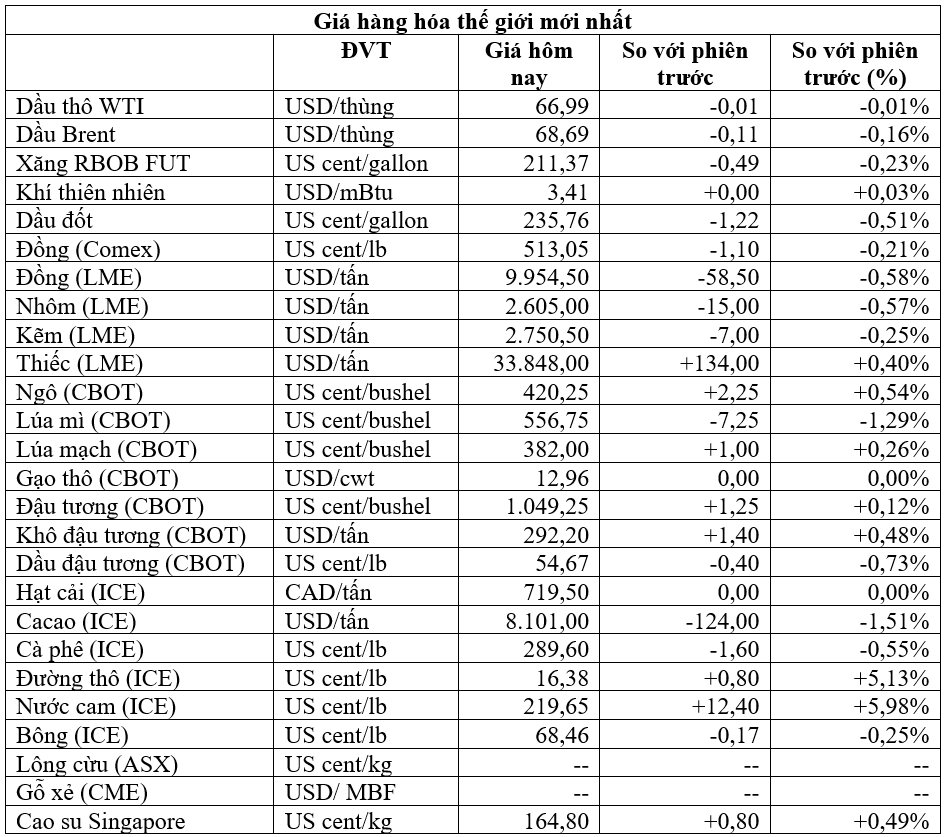 (Nguồn: Trung tâm Thông tin công nghiệp và thương mại, Sở Giao dịch hàng hóa Việt Nam, Tạp chí Doanh nghiệp và Hội nhập) (1 bushel lúa mỳ/đậu tương = 27,2 kg; 1 bushel ngô = 25,4 kg). (USD Cent/lb | 1USD = 100cent | 1Lb ~ 0,45Kg | Đơn vị giao dịch: lot, 1 lot = 10 tấn).
