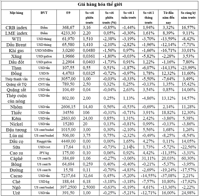 (Nguồn: Sở Giao dịch hàng hóa Việt Nam, Trung tâm Thông tin công nghiệp và thương mại, Thời báo Tài chính Việt Nam, Tạp chí Doanh nghiệp và Hội nhập) (1 bushel lúa mỳ/đậu tương = 27,2 kg; 1 bushel ngô = 25,4 kg). (USD Cent/lb | 1USD = 100cent | 1lb ~ 0,45Kg | Đơn vị giao dịch: lot, 1 lot = 10 tấn).