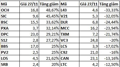 Top 10 cổ phiếu tăng giảm nhất tuần: GER tăng gần 92% một tuần ảnh 2
