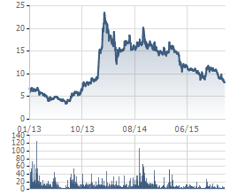 Phó Tổng giám đốc CMI bị phạt 705 triệu vì thao túng giá cổ phiếu ảnh 1