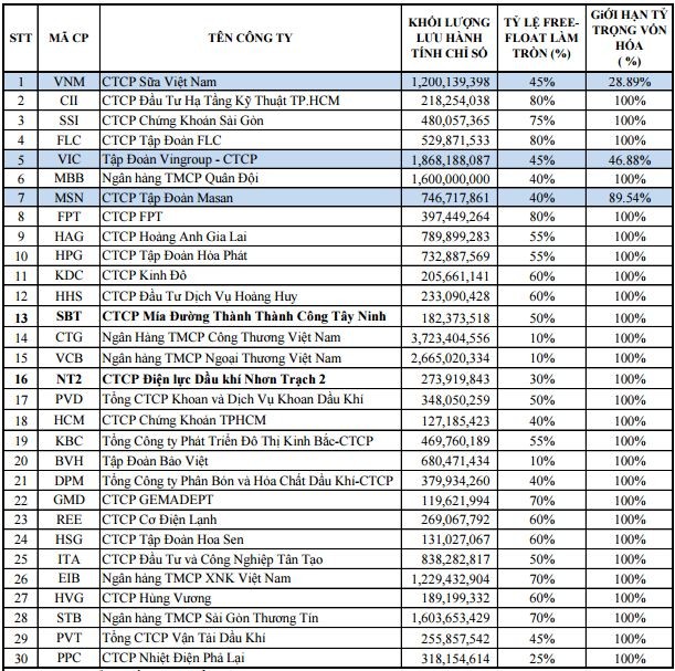 Từ 25/1/2016: Thêm SBT, NT2 vào danh mục VN30, loại CSM, VSH ảnh 1