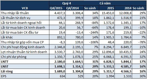 2015, bình quân mỗi tháng Vietcombank chi hơn 24 triệu đồng/người ảnh 1