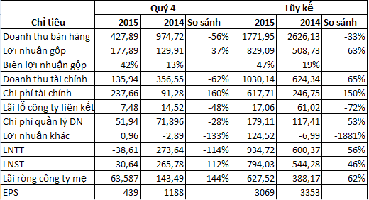 CII: Quý 4 lỗ ròng 63 tỷ đồng, cả năm lãi ròng 627 tỷ đồng ảnh 1