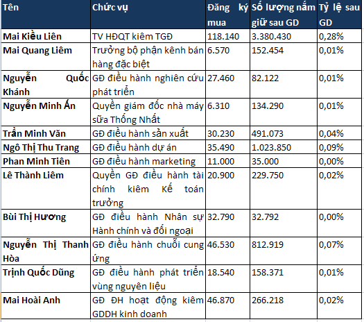 5 năm không ESOP, 12 lãnh đạo Vinamilk đăng ký mua 400.000 cổ phiếu ảnh 1