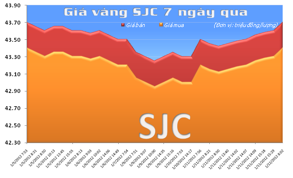 Vàng tăng lên mức cao nhất trong vòng 1 tháng  ảnh 2
