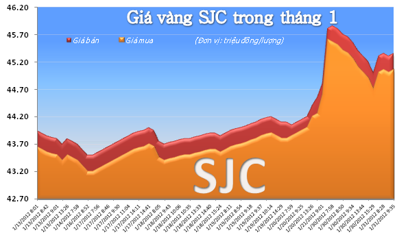 Vàng trong nước vượt qua 45 triệu đồng/lượng ảnh 2