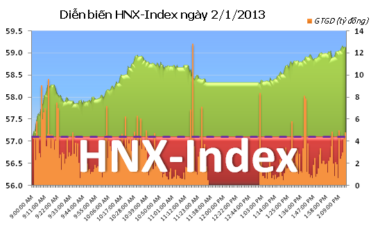 Chiều 2/1/2013: Đồng loạt tăng điểm ảnh 2