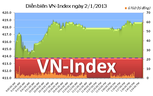 Chiều 2/1/2013: Đồng loạt tăng điểm ảnh 1