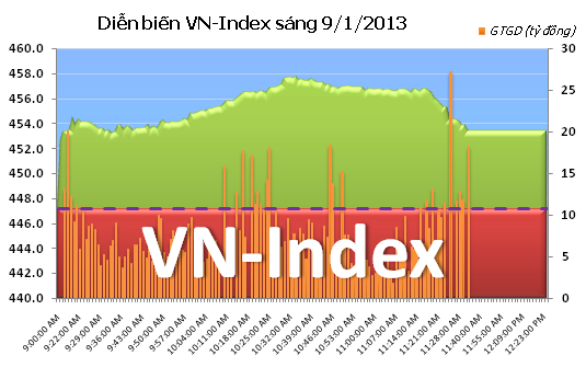 Sáng 9/1: Nhiều thông tin tốt, VN-Index tăng vọt ảnh 1