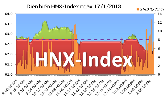 Phiên 17/1: Giảm sâu ảnh 2