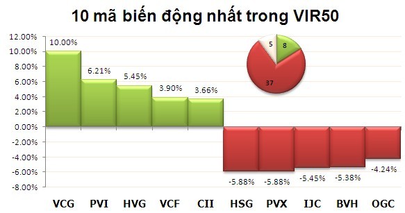 Phiên 17/1: Giảm sâu ảnh 3
