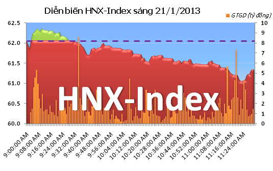 Phiên sáng 21/1: Hai sàn giảm tiếp, thanh khoản thấp ảnh 2