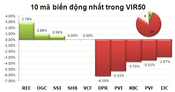 Phiên sáng 21/1: Hai sàn giảm tiếp, thanh khoản thấp ảnh 3