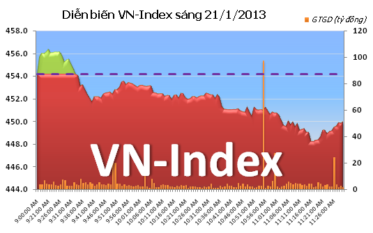 Phiên sáng 21/1: Hai sàn giảm tiếp, thanh khoản thấp ảnh 1