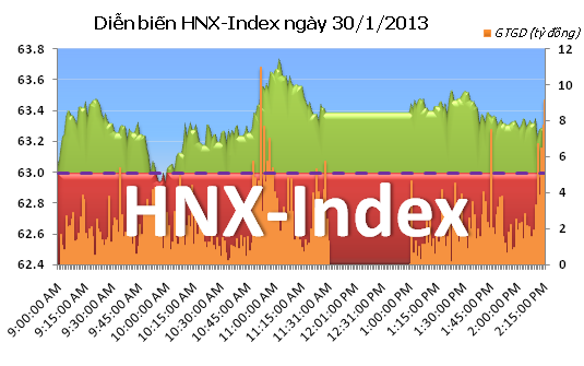 Phiên 30/1: Duy trì sắc, thanh khoản tốt ảnh 2