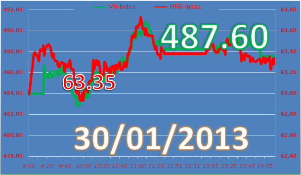 Phiên 30/1: Duy trì sắc, thanh khoản tốt ảnh 3