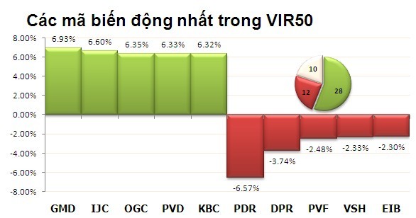 Phiên 30/1: Duy trì sắc, thanh khoản tốt ảnh 4