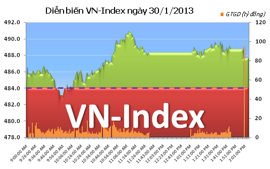 Phiên 30/1: Duy trì sắc, thanh khoản tốt ảnh 1