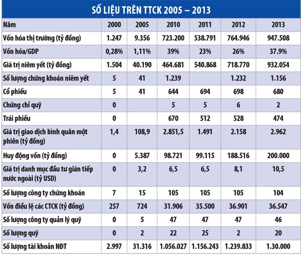 Năm 2013, 200.000 tỷ đồng vốn huy động qua TTCK ảnh 2