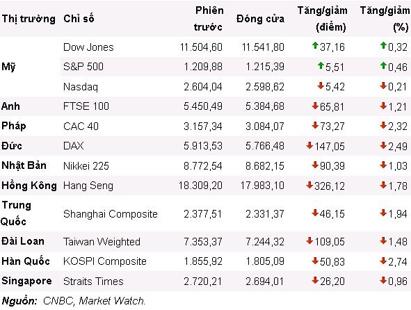 Châu Âu bất đồng, Phố Wall trồi sụt ảnh 1