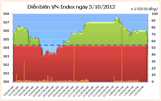 Chiều 3/10: Lực cầu đuối dần ảnh 1