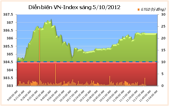 Sáng 5/10: Thanh khoản cạn kiệt ảnh 1