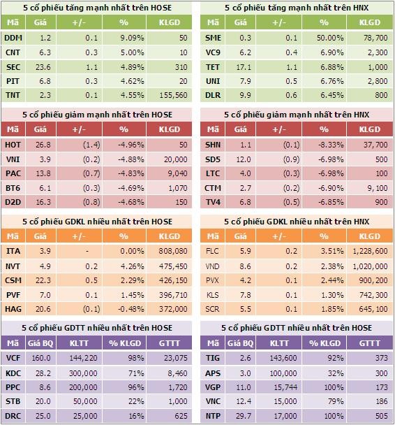 Sáng 5/10: Thanh khoản cạn kiệt ảnh 4
