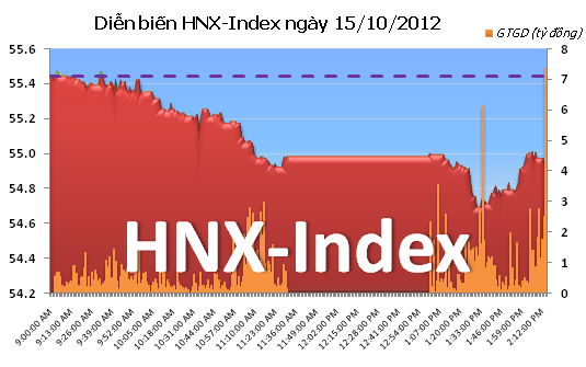 Chiều 15/10: Chốt lời ngắn hạn ảnh 2