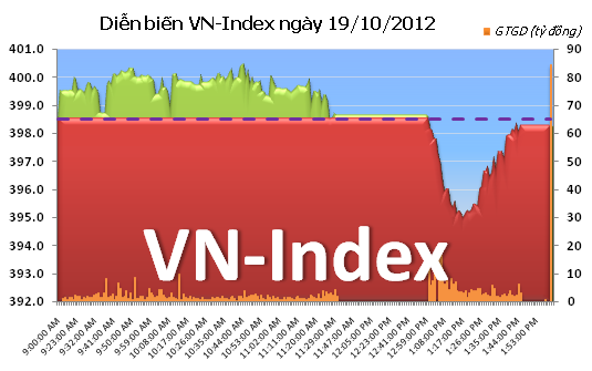 Chiều 19/10: Không giữ được sắc xanh ảnh 1