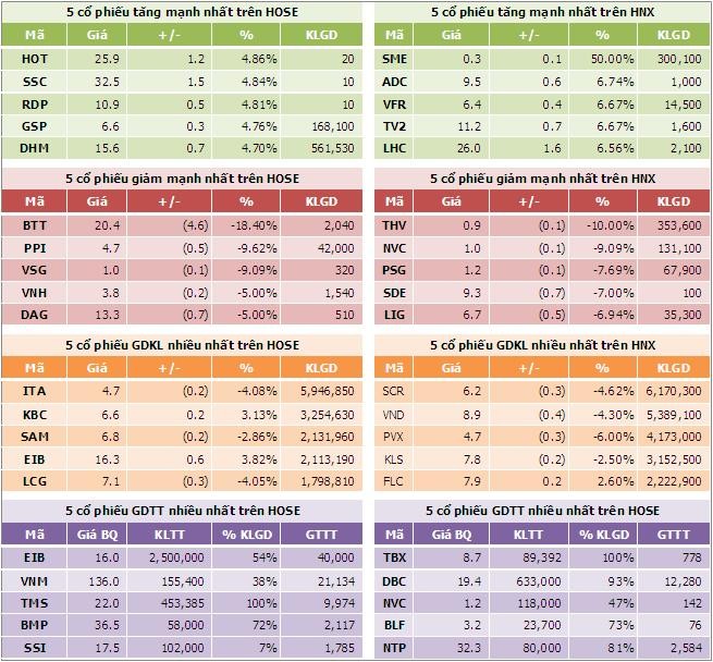 Chiều 19/10: Không giữ được sắc xanh ảnh 6