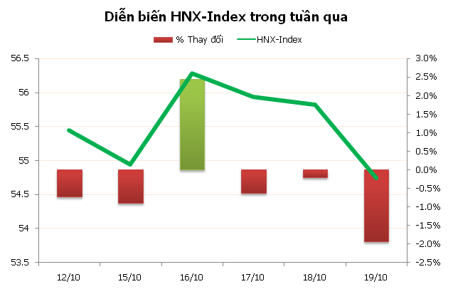 Chứng khoán tuần mới: Áp lực bán gia tăng ảnh 3