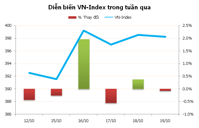 Chứng khoán tuần mới: Áp lực bán gia tăng ảnh 2