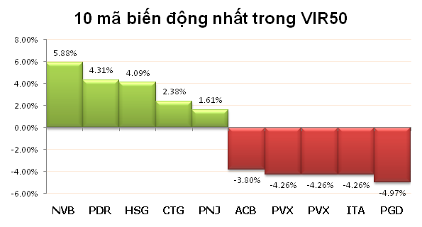 Sáng 22/10: Sắc đỏ chiếm ưu thế trên cả hai sàn ảnh 4