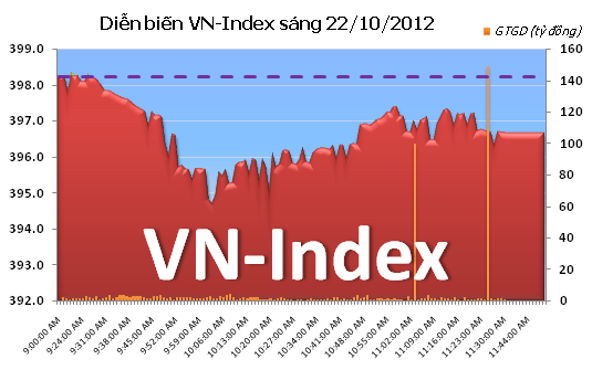 Sáng 22/10: Sắc đỏ chiếm ưu thế trên cả hai sàn ảnh 2