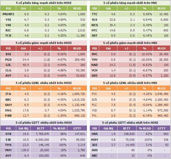 Sáng 22/10: Sắc đỏ chiếm ưu thế trên cả hai sàn ảnh 5