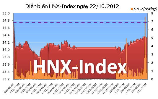 Chiều 22/10: Gần 40% cổ phiếu giảm điểm ảnh 2