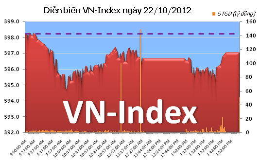 Chiều 22/10: Gần 40% cổ phiếu giảm điểm ảnh 1