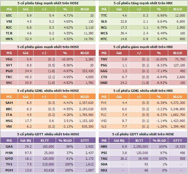 Chiều 22/10: Gần 40% cổ phiếu giảm điểm ảnh 6