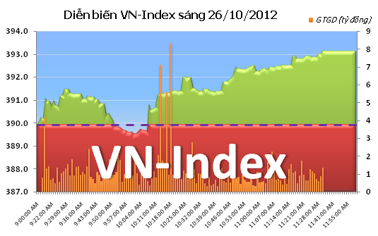 Sáng 26/10: Thanh khoản kiệt quệ ảnh 1