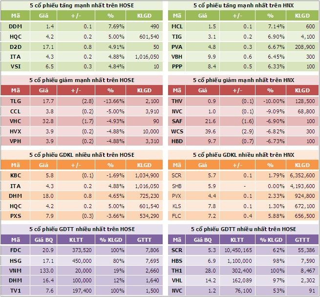 Sáng 26/10: Thanh khoản kiệt quệ ảnh 6 Sáng 26/10: Thanh khoản kiệt quệ ảnh 6