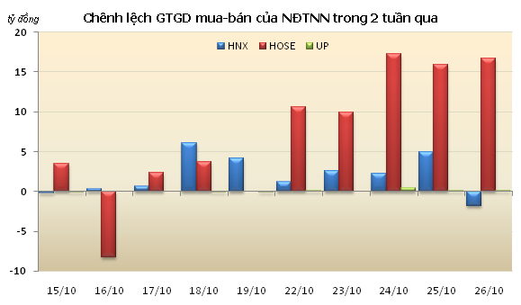 Chứng khoán: Sẽ bình yên trong tuần cuối cùng của tháng 10? ảnh 1 Chứng khoán: Sẽ bình yên trong tuần cuối cùng của tháng 10? ảnh 1