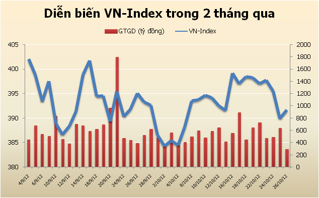 Chứng khoán: Sẽ bình yên trong tuần cuối cùng của tháng 10? ảnh 5 Chứng khoán: Sẽ bình yên trong tuần cuối cùng của tháng 10? ảnh 5