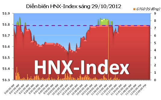 Sáng 29/10: HNX-Index giậm chân tại chỗ, VN-Index tăng nhẹ ảnh 3