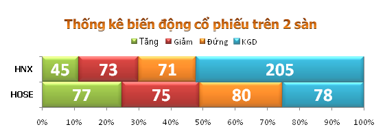 Sáng 29/10: HNX-Index giậm chân tại chỗ, VN-Index tăng nhẹ ảnh 4
