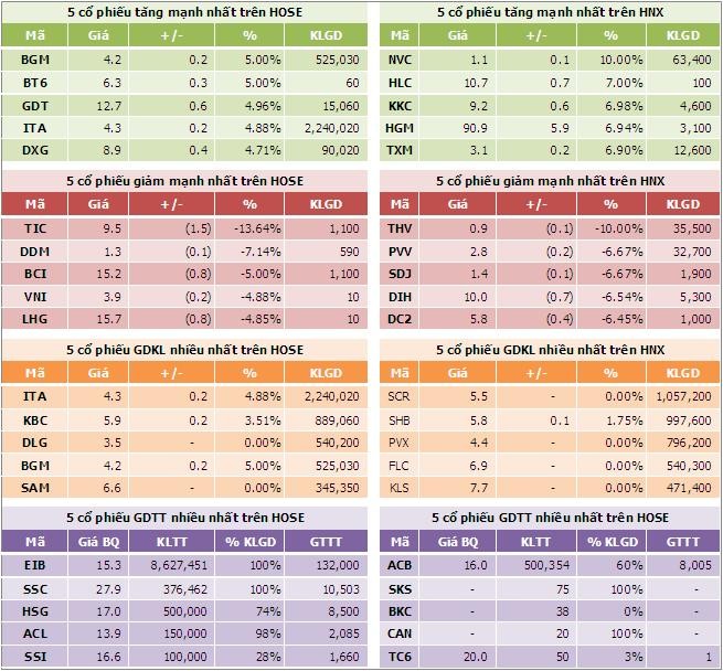 Sáng 29/10: HNX-Index giậm chân tại chỗ, VN-Index tăng nhẹ ảnh 5